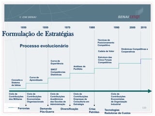 Formulação de Estratégias
110
Ciclo de
Contribuições
dos Militares
Ciclo de
Contribuições
Economistas
Organizacionais
Ciclo de
Contribuições
Acadêmicos
das Escolas de
Administração
Ciclo de
Contribuições
Empresas de
Consultoria em
Estratégia
Ciclo de
Contribuições
Economistas
de Organização
Industrial
20001850
Ferrovias
Curva de
Aprendizado
1950
Demanda
Pós-Guerra
1970 1980 1990
SWOT
Competências
Distintivas
Conceito e
Sistema
de Idéias
Análises de
Portfólio
Estrutura das
Cinco Forças
Competitivas
Cadeia de Valor
Curva de
Experiiência
Diversificação
Técnicas de
Posicionamento
Competitivo
Dinâmicas Competitivas e
Cooperativas
Crise
Petróleo
Tecnologias
Redutoras de Custos
Processo evolucionário
2010
 