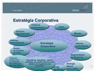 113
Sistemas
Administrativos
Gestão
do Portfólio
de UEN’s
Integração
vertical entre
os elementos
das cadeias de
valor das UEN’S
Missão
Sinergia
lateral
entre UENs
Segmentação
de Negócios
Políticas
Corporativas Visão
Valores
corporativos
Gestão
das Marcas
Estrutura
Organizacional
Estratégia
Corporativa
Estratégia Corporativa
Identificar desafios; definir
medidas de performance para
todos os negócios da
empresa;
 