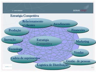 115
Inovação
Tecnologia
Cadeia de suprimentos
Financeira
Gestão de pessoas
Vendas
Relacionamento
c/ clientes Atendimento
Marketing
Logística de Distribuição
Produção
Estratégia
Competitiva
Estratégia Competitiva
 