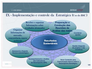 125
Preparação e
Condução das
Reuniões de
Análise das metas
Coordenar
ajustes
Resultados
Sustentáveis
Receber e organizar
Informações sobre
resultados alcançados
Gestão Integrada
de projetos e das
iniciativas
Gerar Conteúdo para
Comunicação Interna sobre o
Desempenho Estratégico
Assessoria e Suporte
Técnico-metodológico
Acompanhamento e Análise
dos Indicadores
de Desempenho (KPI)
Organizar
Informações de
mercado,
concorrência, macro
ambiente
IX - Implementação e controle da Estratégica (Uso do BSC )
 