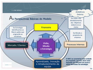 133
Visão,
Missão
e Estratégia
Financeira
Mercado / Clientes
Aprendizado, Inovação
e Amadurecimento da
equipe
Processos Internos
Da Visão e do
desdobramento
dos Objetivos
elabora-se as
metasDa Estratégia
identificamos as
Macro-ações que
originarão as
iniciativas.
O BSC se caracteriza pela unidade
de propósito, por isso deve estar
baseado em relações de causa e
efeito derivadas da estratégia.
Ambiência
Externa
Da Missão o
propósito da
empresa
As Perspectivas Básicas do Modelo
 