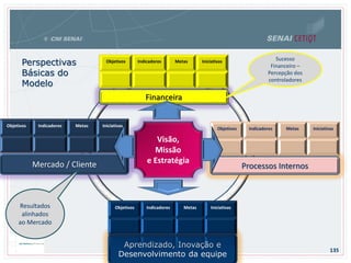 135
Perspectivas
Básicas do
Modelo
Visão,
Missão
e Estratégia
Financeira
Mercado / Cliente
Aprendizado, Inovação e
Desenvolvimento da equipe
Processos Internos
Objetivos Indicadores Metas Iniciativas
Objetivos Indicadores Metas Iniciativas
Objetivos Indicadores Metas Iniciativas
Objetivos Indicadores Metas Iniciativas Sucesso
Financeiro –
Percepção dos
controladores
Resultados
alinhados
ao Mercado
 