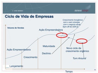 35
Ciclo de Vida de Empresas
Tempo
Lançamento
Crescimento
Maturidade
Declínio
Volume de Vendas
Ação Empreendedora
Novo ciclo de
crescimento orgânico
Crescimento Inorgânico
com o sem sinergia
com o negocio atual.
Spin-off de UEN,S
Turn Around
Ação Empreendedora
 