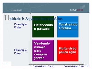 38
Estratégia
Forte
Estratégia
Fraca
Foco no futuro Fraco Foco no futuro Forte
Vendendo
almoço
para
comprar
jantar
Defendendo
o passado
Construindo
o futuro
Muita visão
pouca ação
38
Unidade I: Aspectos Introdutórios
 