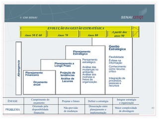 40
Abrangencia
Planejamento
Financeiro
Orçamento
anual
ÊNFASE
Cumprimento do
orçamento
Projetar o futuro Definir a estratégia
Integrar estratégia
e organização
PROBLEMA
Orientado pela
disponibilidade
financeira
Não-previsão
de mudanças
Dissociação entre
planejamento e
implementação
Maior complexidade
de abordagem
Planejamento a
Longo Prazo
EVOLUÇÃO DA GESTÃO ESTRATÉGICA
Anos 50 E 60 Anos 70 Anos 80
A partir dos
anos 90
Projeção de
tendências
Análise de
Lacunas
Planejamento
Estratégico
Pensamento
estratégico.
Análise das
mudanças no
ambiente
Análise dos
motrizes e
freios da
organização
Gestão
Estratégica
Flexibilidade
Ênfase na
informação
Conhecimento
como recurso
crítico
Integração de
processos,
pessoas e
recursos
 