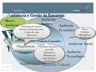 Contexto Competitivo
Organização
Ambiente
Econômico
Ambiente Social
Ambiente
Tecnológico
Ambiente Cultural
42
Outros
Macro
Ambiente
Macro
Cenários
Alternativos /
Tendências
Estratégia de atuação/
Estrutura Organizacional /
Cadeia de valor
/Processos
Competências e recursos
Cenários Setoriais e
mercado
alternativos/
Dinâmica da
concorrência /
Tendências
Ambiente
Político
Ambiência e Gestão da Estratégia
 