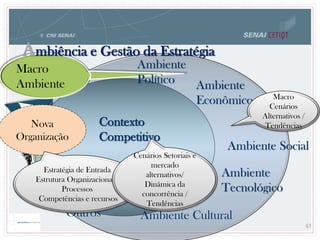 Contexto
Competitivo
Nova
Organização
Ambiente
Econômico
Ambiente Social
Ambiente
Tecnológico
Ambiente Cultural
43
Outros
Macro
Ambiente
Macro
Cenários
Alternativos /
Tendências
Estratégia de Entrada
Estrutura Organizacional /
Processos
Competências e recursos
Cenários Setoriais e
mercado
alternativos/
Dinâmica da
concorrência /
Tendências
Ambiente
Político
Ambiência e Gestão da Estratégia
 