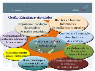 Acompanhamento e
analise dos indicadores
de desempenho
Preparação e condução
das reuniões
de analise estratégica
Receber e Organizar
Informações
de inteligência competitiva
Coordenar a formulação
dos objetivos e
da estratégia
Assessoria e suporte
Técnico - metodológico
Gerar conteúdo para
comunicação do
desempenho estratégico
Coordenar implementação
da estratégia e
do modelo de gestão
Gestão Integrada das
Macro - ações
e Projetos Estratégicos
SUSTENTABILIDADE E
GOVERNANÇA
Gestão Estratégica- Atividades
.
.
.
.
.
 