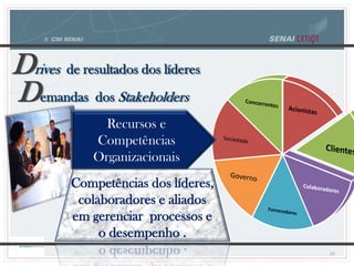 50
Demandas dos Stakeholders
Drives de resultados dos líderes
Competências dos líderes,
colaboradores e aliados
em gerenciar processos e
o desempenho .
Recursos e
Competências
Organizacionais
 