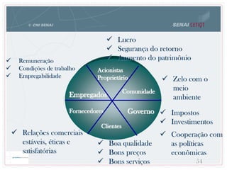  Relações comerciais
estáveis, éticas e
satisfatórias
 Zelo com o
meio
ambiente
 Boa qualidade
 Bons preços
 Bons serviços
Acionistas
Proprietário
Clientes
Comunidade
Empregados
Fornecedores Governo
 Remuneração
 Condições de trabalho
 Empregabilidade
 Impostos
 Investimentos
 Cooperação com
as políticas
econômicas
54
 Lucro
 Segurança do retorno
 Aumento do patrimônio
 