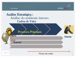 55
Análise do ambiente interno.
Análise Estratégica :
Suporte
Cliente
Fluxo de valor 55
Cadeia de Valor
Processos Principais
 