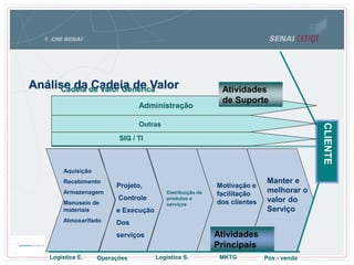 Análise da Cadeia de ValorCadeia de Valor Genérica
Aquisição
Recebimento
Armazenagem
Manuseio de
materiais
Almoxarifado
Logística E.
Projeto,
Controle
e Execução
Dos
serviços
Operações
Distribuição de
produtos e
serviços
Logística S.
Motivação e
facilitação
dos clientes
MKTG Pós - venda
Manter e
melhorar o
valor do
Serviço
CLIENTE
SIG / TI
Administração
Outras
Atividades
Principais
Atividades
de Suporte
 
