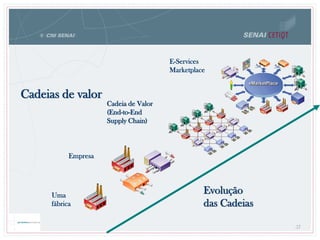 Evolução
das Cadeias
Cadeia de Valor
(End-to-End
Supply Chain)
E-Services
Marketplace
Uma
fábrica
Empresa
Cadeias de valor
57
 