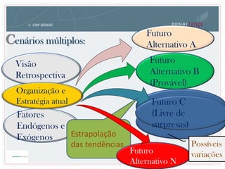 Visão
Retrospectiva
Fatores
Endógenos e
Exógenos
Organização e
Estratégia atual
Futuro
Alternativo A
Futuro C
(Livre de
surpresas)
Futuro
Alternativo B
(Provável)
Estrapolação
das tendências
Futuro
Alternativo N
Possíveis
variações
Cenários múltiplos:
64
 