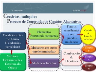 Cenários múltiplos:
Processo de Construção de Cenários Alternativos
Variáveis
Determinantes.
Estrutura do
Objeto
Futuros
semelhantes
e sem
grandes
mudanças
Combinação
de
Hipóteses
Condicionantes
do futuro
(Tendências
percebidas)
Elementos
Estruturais constantes
Mudanças em curso
(predeterminadas)
Mudanças Incertas
Cenário
C
Cenário
N
Cenário
A
Livre de
surpresas
Cenário
B
 