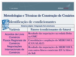 75
Metodologias e Técnicas de Construção de Cenários
75
Identificação de condicionantes
Sistema-objeto: Integração Sul americana
Variáveis Fatores (condicionantes do futuro)
Acordos de Livre
Comércio
Fluxos Regionais de
Comércio
Negociações
Internacionais de
Comércio
Resultado das negociações na rodada Doha
na OMC
Consolidação e ampliação do MERCOSUL
(CAN/ALALC)
Resultado das negociações do MERCOSUL
com outros blocos comérciais (EUA/Africa
do Sul)
 