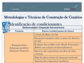 76
Metodologias e Técnicas de Construção de Cenários
76
Identificação de condicionantes
Sistema-objeto: Integração Sul-americana
Variáveis Fatores (condicionantes do futuro)
Integração física
Integração produtiva
Integração financeira
Criação do Banco do Sul
Integração energética entre os países da América
do Sul
Evolução dos conflitos entre Brasil, Venezuela e
Bolívia com relação aos biocombustíveis
Interesse das empreiteiras em obras de infra-
estrutura
Falta de infra-estrutura de integração territorial
Ativismo dos empresários brasileiros
 