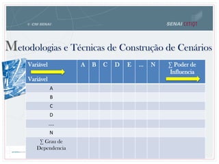 Metodologias e Técnicas de Construção de Cenários
Variável
Variável
A B C D E ... N ∑ Poder de
Influencia
A
B
C
D
....
N
∑ Grau de
Dependencia
 