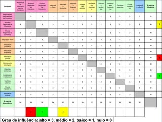 Grau de influência: alto = 3, médio = 2, baixo = 1, nulo = 0
Variáveis
Negociaçõ
es
Internacio
nais de
Comércio
Acordos
Regionais
de
Comércio
Fluxos
Regionais
de
Comércio
Integraçã
o física
Integraçã
o
produtiva
Integraçã
o
financeir
a
Integra
ção
política
Alinhame
nto
ideológic
o
Disputa
s
territori
ais
Instabilid
ade
Institucio
nal
Conflitos
externos
Fluxos
migratóri
os
Integraçã
o cultural
Σ grau de
influência
Negociações
Internacionais
de Comércio
3 3 1 2 2 1 2 1 2 1 2 1 21
Acordos
Regionais de
Comércio
3 3 3 3 2 2 1 1 2 2 2 2 26 2
Fluxos
Regionais de
Comércio
3 3 3 3 2 2 1 1 2 1 2 2 25
Integração física 1 2 3 3 2 2 1 3 1 1 3 2 24
Integração
produtiva
2 2 3 2 2 2 1 2 2 2 2 2 24
Integração
financeira
2 2 3 1 2 1 1 1 2 1 1 1 18
Integração
política
2 3 3 2 2 2 2 2 2 2 2 2 26 3
Alinhamento
ideológico
2 2 2 2 2 2 2 2 3 2 2 2 25
Disputas
territoriais
2 2 2 2 2 2 3 1 3 2 2 2 25
Instabilidade
Institucional
3 3 3 2 3 2 3 2 2 2 2 1 28 1
Conflitos
externos
2 2 2 2 2 2 2 1 2 2 2 0 21
Fluxos
migratórios
1 2 1 2 2 1 2 2 1 2 2 3 21
Integração
cultural
1 2 2 2 1 1 2 2 2 2 2 3 22
Σ grau de
dependência
24 28 30 24 27 22 24 17 20 25 20 25 20
3 1 2
 
