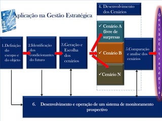 Aplicação na Gestão Estratégica
1.Definição
do
escopo e
do objeto
2.Identificação
dos
condicionantes
do futuro
3.Geração e
Escolha
dos
cenários
4. Desenvolvimento
dos Cenários
 Cenário A
(livre de
surpresas
 Cenário B
Cenário N
6. Desenvolvimento e operação de um sistema de monitoramento
prospectivo
5.Comparação
e analise dos
cenários
G
e
s
t
ã
o
E
s
t
r
a
t
é
g
i
c
a
 