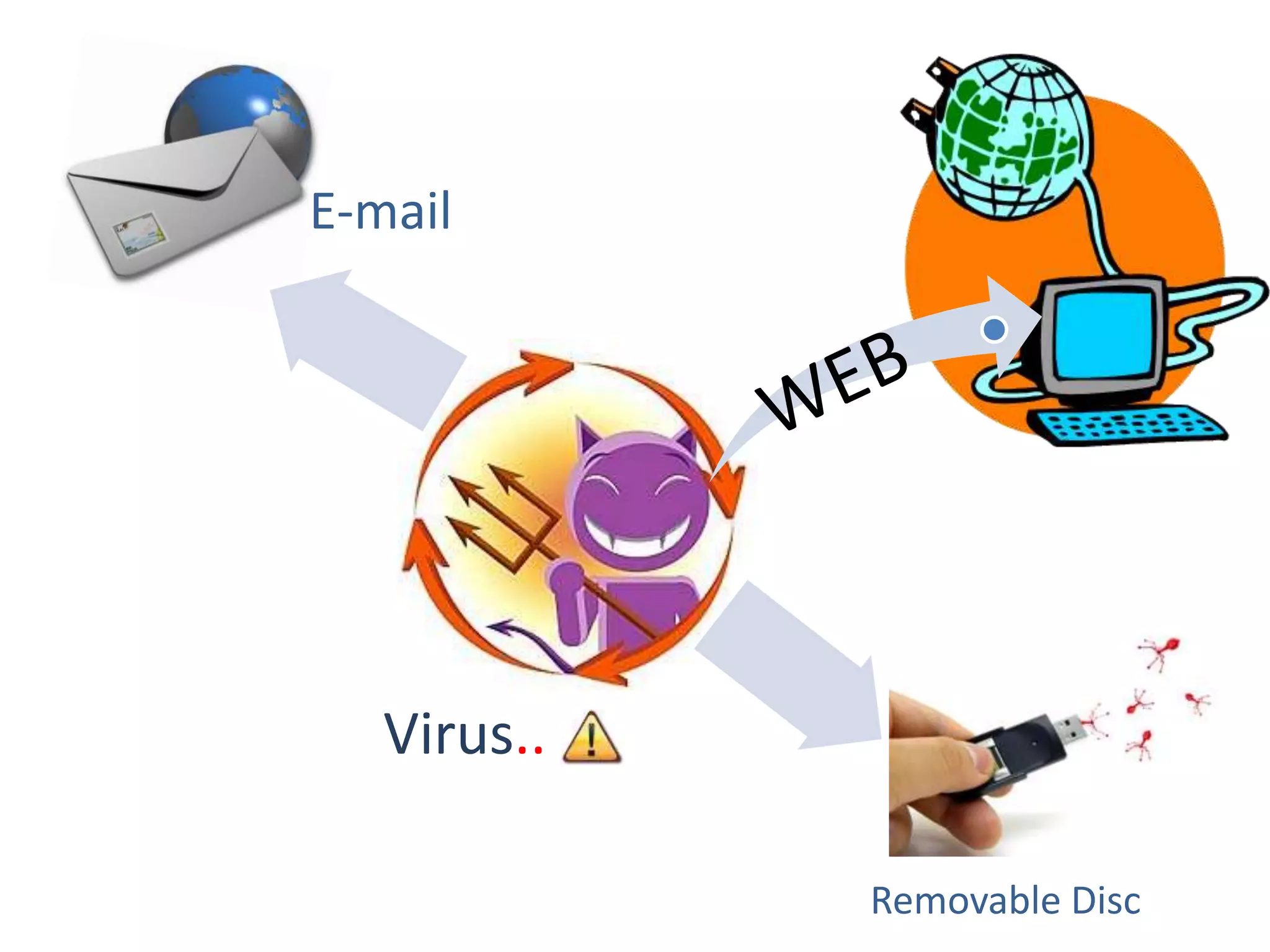 Removable Disc 
E-mail 
Virus.. 
 