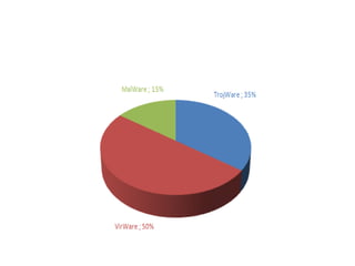 Computer Viruses | PPTX