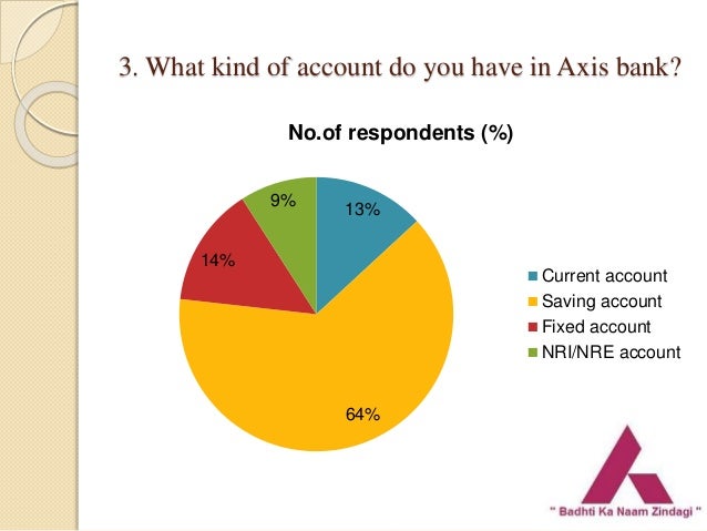 Consumer Perception About Products And Services Of Axis Bank