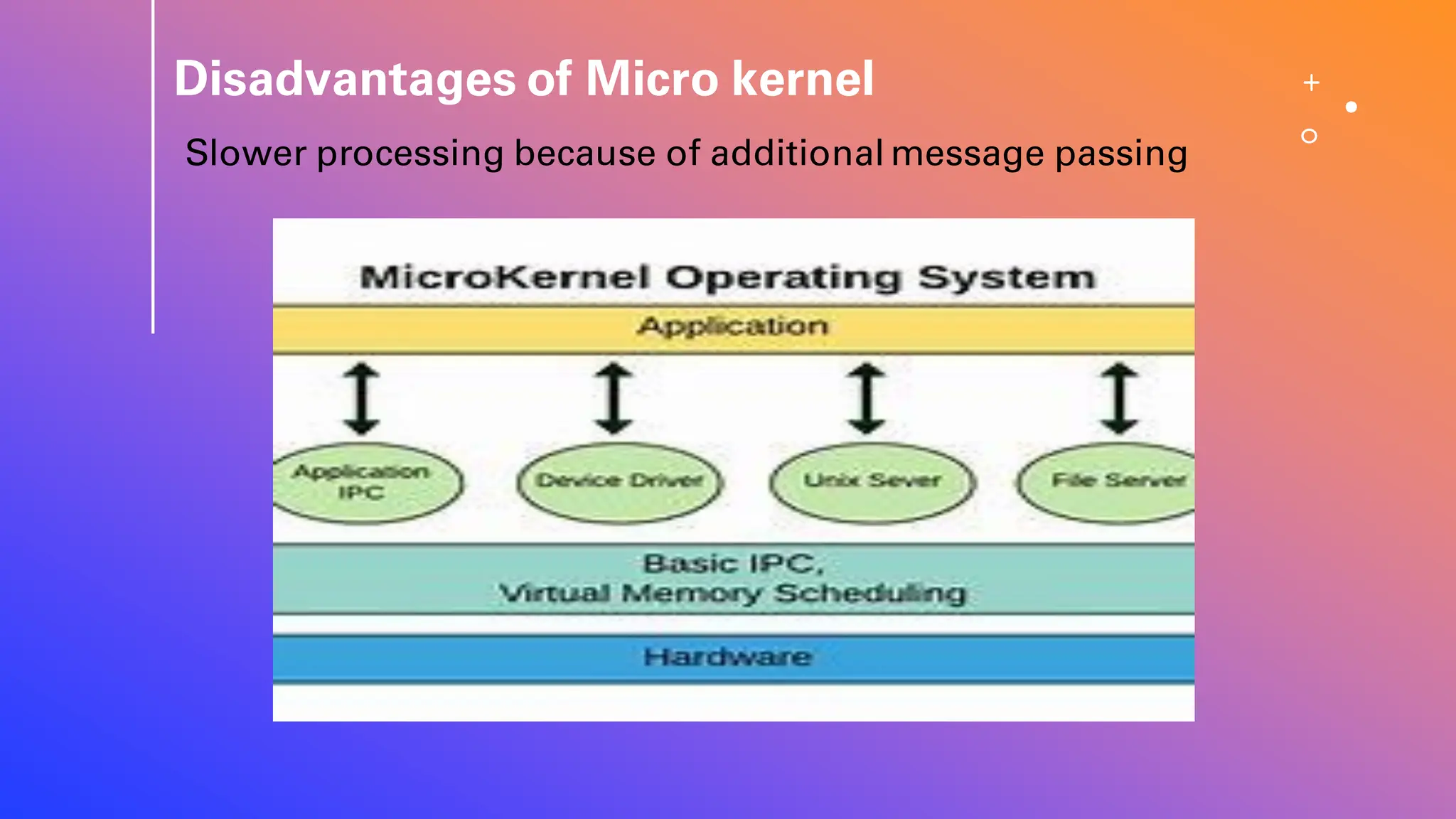 Disadvantages of Micro kernel
Slower processing because of additional message passing
 