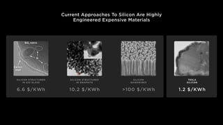 Current Approaches To Silicon Are Highly
Engineered Expensive Materials
6.6 $/KWh
SILICON STRUCTURED
IN SIO GLASS
10.2 $/KWh
SILICON STRUCTURED
IN GRAPHITE
>100 $/KWh
SILICON
NANOWIRES
1.2 $/KWh
TESLA
SILICON
 