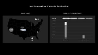 North American Cathode Production
BUILD PLANT SHORTEN TRAVEL DISTANCE
KG x KM
0
5000
10000
15000
20000
25000
30000
Localized Supply Chain
Status Quo
NICKEL POWDER
Li SPODUMENE
LiOH-H2O
CATHODE
Li
Ni
Li
Li
Ni
LITHIUM
CLAYS
TESLA
CATHODE
 