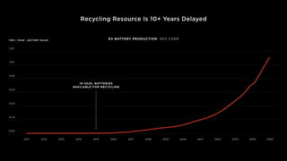 Recycling Resource Is 10+ Years Delayed
EV BATTERY PRODUCTION 50% CAGR
TWh / YEAR – BATTERY SALES
0.00
0.20
0.40
0.60
0.80
1.00
1.20
2012
2011 2014
2013 2016
2015 2018
2017 2020
2019 2022
2021 2024
2023 2025
IN 2025, BATTERIES
AVAILABLE FOR RECYCLING
 