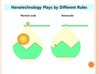 Nanotechnology Plays by Different Rules
Normal scale Nanoscale
 