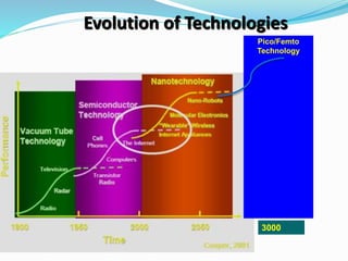 Evolution of Technologies
Pico/Femto
Technology
3000
 