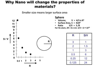 Why Nano will change the properties of
materials?
Smaller size means larger surface area
0.5 1 2 3 4
1
2
3
4
5
6
R
S / V
0
7
8
9
10
11
12
5
R
Sphere
• Volume, V = 4/3 π R3
• Surface Area, S = 4πR2
• Ratio S/V = 3 /R
For He atom, 2R = 0.1 nm. S/V = 6 × 1010
R S/V
3 1
2 1.5
1 3
0.5 6
0.25 12
0.125 24
 