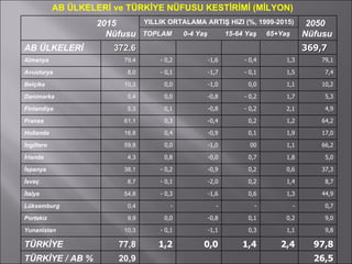 AB ÜLKELERİ ve TÜRKİYE NÜFUSU KESTİRİMİ (MİLYON) 2015  Nüfusu YILLIK ORTALAMA ARTIŞ HIZI (%, 1999-2015) 2050 Nüfusu TOPLAM  0-4 Yaş  15-64 Yaş  65+Yaş AB ÜLKELERİ 372,6 369,7 Almanya 79,4 - 0,2 -1,6 - 0,4 1,3 79,1 Avusturya 8,0 - 0,1 -1,7 - 0,1 1,5 7,4 Belçika 10,3 0,0 -1,0 0,0 1,1 10,2 Danimarka  5,4 0,0 -0,8 - 0,2 1,7 5,3 Finlandiya 5,3 0,1 -0,8 - 0,2 2,1 4,9 Fransa 61,1 0,3 -0,4 0,2 1,2 64,2 Hollanda 16,8 0,4 -0,9 0,1 1,9 17,0 İngiltere 59,8 0,0 -1,0 00 1,1 66,2 İrlanda 4,3 0,8 -0,0 0,7 1,8 5,0 İspanya 38,1 - 0,2 -0,9 0,2 0,6 37,3 İsveç 8,7 - 0,1 -2,0 0,2 1,4 8,7 İtalya 54,8 - 0,3 -1,6 0,6 1,3 44,9 Lüksemburg 0,4 - - - - 0,7 Portekiz 9,9 0,0 -0,8 0,1 0,2 9,0 Yunanistan 10,3 - 0,1 -1,1 0,3 1,1 9,8 TÜRKİYE 77,8 1,2 0,0 1,4 2,4 97,8 TÜRKİYE / AB % 20,9 26,5 
