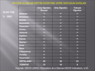 EN SON ULAŞILAN EĞİTİM DÜZEYİNE GÖRE NÜFUSUN DAĞILIMI 25-64 YAŞ %  2001 Kaynak: OECD (2002), Education at a Glance-OECD Indicators, s.53  Orta Öğretim Öncesi Orta Öğretim Yüksek Öğretim Almanya 18 60 23 Avusturya 24 62 14 Belçika 42 31 27 Danimarka  20 54 27 Finlandiya 26 42 32 Fransa 36 41 23 Hollanda 35 41 24 İngiltere 17 57 26 İrlanda 43 22 36 İspanya 60 17 24 İsveç 19 49 32 İtalya 55 35 10 Lüksemburg 48 35 18 Portekiz 80 11 9 Yunanistan 49 33 17 ORTALAMA 38 39 23 TÜRKİYE 75 16 9 