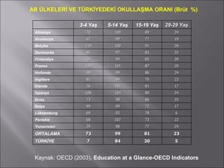 AB ÜLKELERİ VE TÜRKİYEDEKİ OKULLAŞMA ORANI (Brüt  %)   Kaynak: OECD (2003),  Education at a Glance-OECD Indicators 3-4 Yaş 5-14 Yaş 15-19 Yaş 29-29 Yaş Almanya 70 100 89 24 Avusturya 62 99 77 19 Belçika 119 100 91 26 Danimarka  85 97 83 32 Finlandiya 39 94 85 39 Fransa 119 101 87 20 Hollanda 49 99 86 24 İngiltere 81 99 75 23 İrlanda 26 101 81 17 İspanya 108 104 80 24 İsveç 73 98 86 33 İtalya 99 99 72 17 Lüksemburg 69 92 78 6 Portekiz 68 107 73 22 Yunanistan 29 98 77 24 ORTALAMA 73 99 81 23 TÜRKİYE 7 84 30 5 