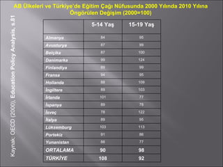 AB Ülkeleri ve Türkiye’de Eğitim Çağı Nüfusunda 2000 Yılında 2010 Yılına Öngörülen Değişim (2000=100) Kaynak: OECD (2000),  Education Policy Analysis, s.81 5-14 Yaş 15-19 Yaş Almanya 84 95 Avusturya 87 99 Belçika 87 100 Danimarka  99 124 Finlandiya 89 99 Fransa 94 95 Hollanda 88 109 İngiltere 89 103 İrlanda 101 77 İspanya 89 78 İsveç 78 122 İtalya 89 95 Lüksemburg 103 113 Portekiz 91 86 Yunanistan 88 77 ORTALAMA 90 98 TÜRKİYE 108 92 