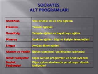Comenius Okul öncesi, ilk ve orta öğretim Erasmus Yüksek öğretim Grundtvig  Yetişkin eğitimi ve hayat boyu eğitim Minerva  Uzaktan eğitim - bilgi ve iletişim teknolojileri Lingua  Avrupa dilleri eğitimi  Gözlem ve Yenilik Eğitim sistemleri / politikaların izlenmesi Ortak Faaliyetler Diğer Avrupa programları ile ortak eylemler Destek Faaliyetleri Diğer eylem alanlarında yer almayan destek faaliyetleri 