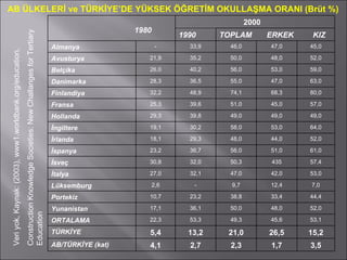 AB ÜLKELERİ ve TÜRKİYE’DE YÜKSEK ÖĞRETİM OKULLAŞMA ORANI (Brüt %) Veri yok, Kaynak: (2003), www1.worldbank.org/education, Construction Knowledge Societies: New Challanges for Tertiary Education 1980  2000 1990 TOPLAM  ERKEK  KIZ Almanya - 33,9 46,0 47,0 45,0 Avusturya 21,9 35,2 50,0 48,0 52,0 Belçika 26,0 40,2 56,0 53,0 59,0 Danimarka  28,3 36,5 55,0 47,0 63,0 Finlandiya 32,2 48,9 74,1 68,3 80,0 Fransa 25,3 39,6 51,0 45,0 57,0 Hollanda 29,3 39,8 49,0 49,0 49,0 İngiltere 19,1 30,2 58,0 53,0 64,0 İrlanda 18,1 29,3 48,0 44,0 52,0 İspanya 23,2 36,7 56,0 51,0 61,0 İsveç 30,8 32,0 50,3 435 57,4 İtalya 27,0 32,1 47,0 42,0 53,0 Lüksemburg 2,6 - 9,7 12,4 7,0 Portekiz 10,7 23,2 38,8 33,4 44,4 Yunanistan 17,1 36,1 50,0 48,0 52,0 ORTALAMA 22,3 53,3 49,3 45,6 53,1 TÜRKİYE  5,4 13,2 21,0 26,5 15,2 AB/TÜRKİYE (kat) 4,1 2,7 2,3 1,7 3,5 
