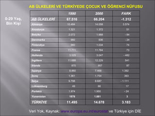 0-29 Yaş, Bin Kişi AB ÜLKELERİ VE TÜRKİYEDE ÇOCUK VE ÖĞRENCİ NÜFUSU Veri Yok, Kaynak:  www.europa.eu.int/eurostat  ve Türkiye için DİE 1990 2000 FARK AB ÜLKELERİ 67.516 66.204 -1.312 Almanya 10.484 14.058 3.574 Avusturya 1.321 1.372 51 Belçika 2.072 1.988 - 84 Danimarka  960 936 - 24 Finlandiya 960 1.034 74 Fransa 11.711 11.784 73 Hollanda 3.529 3.047 - 482 İngiltere 11.688 12.229 541 İrlanda 870 957 87 İspanya 8.860 7.468 1.392 İsveç 1.361 1.754 393 İtalya 9.798 8.687 - 1.111 Lüksemburg 49 66 17 Portekiz  1.974 1.950 - 24 Yunanistan 1878 1.881 3 TÜRKİYE 11.495 14.678 3.183 