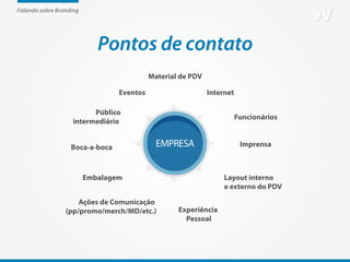 Falando sobre Branding




                            Pontos de contato
                                           Material de PDV

                                 Eventos                     Internet

                         Público
                                                                    Funcionários
                   intermediário


                   Boca-a-boca               EMPRESA                    Imprensa



                         Embalagem                                Layout interno
                                                                  e externo do PDV

                     Ações de Comunicação
                 (pp/promo/merch/MD/etc.)          Experiência
                                                     Pessoal
 