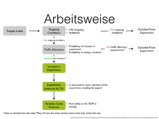 Arbeitsweise
https://help.optimizely.com/Build_Campaigns_and_Experiments/How_Optimizely_Works%3A_Snippet_order_of_execution_and_JavaScript_evaluation_timing
 