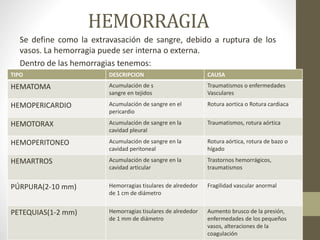 HEMORRAGIA
Se define como la extravasación de sangre, debido a ruptura de los
vasos. La hemorragia puede ser interna o externa.
Dentro de las hemorragias tenemos:
TIPO DESCRIPCION CAUSA
HEMATOMA Acumulación de s
sangre en tejidos
Traumatismos o enfermedades
Vasculares
HEMOPERICARDIO Acumulación de sangre en el
pericardio
Rotura aortica o Rotura cardiaca
HEMOTORAX Acumulación de sangre en la
cavidad pleural
Traumatismos, rotura aórtica
HEMOPERITONEO Acumulación de sangre en la
cavidad peritoneal
Rotura aórtica, rotura de bazo o
hígado
HEMARTROS Acumulación de sangre en la
cavidad articular
Trastornos hemorrágicos,
traumatismos
PÚRPURA(2-10 mm) Hemorragias tisulares de alrededor
de 1 cm de diámetro
Fragilidad vascular anormal
PETEQUIAS(1-2 mm) Hemorragias tisulares de alrededor
de 1 mm de diámetro
Aumento brusco de la presión,
enfermedades de los pequeños
vasos, alteraciones de la
coagulación
 