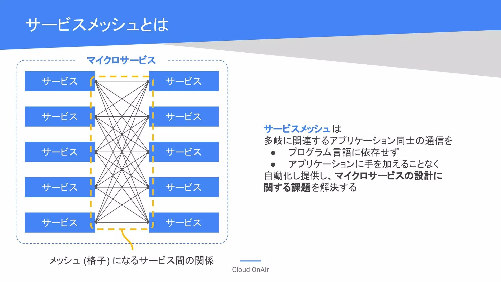 Cloud OnAir
サービスメッシュとは
サービス
サービス
サービス
サービス
サービス
サービス
サービスメッシュは
多岐に関連するアプリケーション同士の通信を
● プログラム言語に依存せず
● アプリケーションに手を加えることなく
自動化し提供し、マイクロサービスの設計に
関する課題を解決するサービス
サービス
サービス
サービス
マイクロサービス
メッシュ (格子) になるサービス間の関係
 