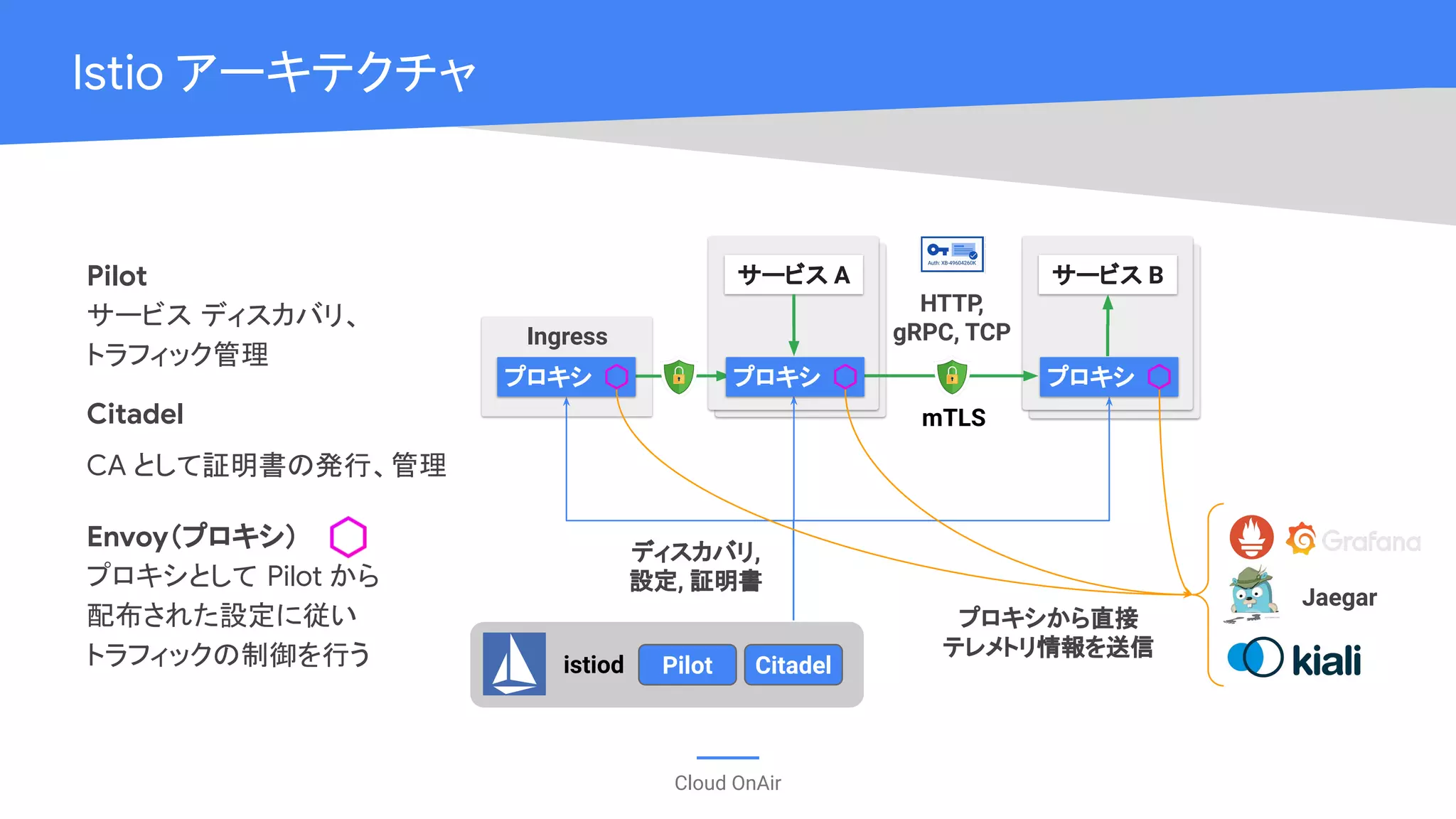 Cloud OnAir
Istio アーキテクチャ
Pilot
サービス ディスカバリ、
トラフィック管理
Citadel
CA として証明書の発行、管理
Envoy（プロキシ）
プロキシとして Pilot から
配布された設定に従い
トラフィックの制御を行う
サービス A サービス B
プロキシから直接
テレメトリ情報を送信
Ingress
HTTP,
gRPC, TCP
mTLS
ディスカバリ,
設定, 証明書
istiod CitadelPilot
Jaegar
プロキシ プロキシ プロキシ
 