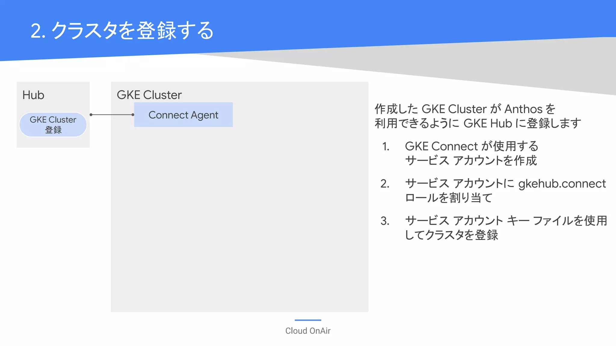 Cloud OnAir
2. クラスタを登録する
GKE Cluster
Connect Agent
Hub
GKE Cluster
登録
作成した GKE Cluster が Anthos を
利用できるように GKE Hub に登録します
1. GKE Connect が使用する
サービス アカウントを作成
2. サービス アカウントに gkehub.connect
ロールを割り当て
3. サービス アカウント キー ファイルを使用
してクラスタを登録
 