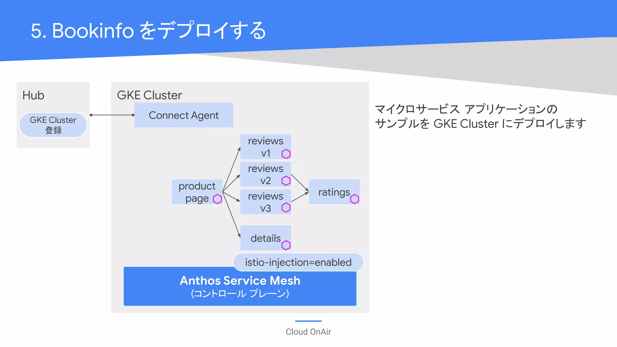 Cloud OnAir
5. Bookinfo をデプロイする
GKE Cluster
Connect Agent
Hub
Anthos Service Mesh
(コントロール プレーン)
GKE Cluster
登録
product
page
reviews
v1
reviews
v2
reviews
v3
details
ratings
マイクロサービス アプリケーションの
サンプルを GKE Cluster にデプロイします
istio-injection=enabled
 