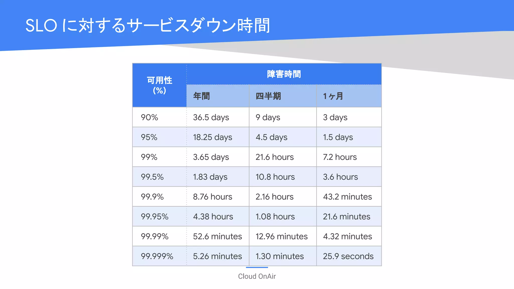 Cloud OnAir
SLO に対するサービスダウン時間
可用性
(%)
障害時間
年間 四半期 1 ヶ月
90% 36.5 days 9 days 3 days
95% 18.25 days 4.5 days 1.5 days
99% 3.65 days 21.6 hours 7.2 hours
99.5% 1.83 days 10.8 hours 3.6 hours
99.9% 8.76 hours 2.16 hours 43.2 minutes
99.95% 4.38 hours 1.08 hours 21.6 minutes
99.99% 52.6 minutes 12.96 minutes 4.32 minutes
99.999% 5.26 minutes 1.30 minutes 25.9 seconds
 