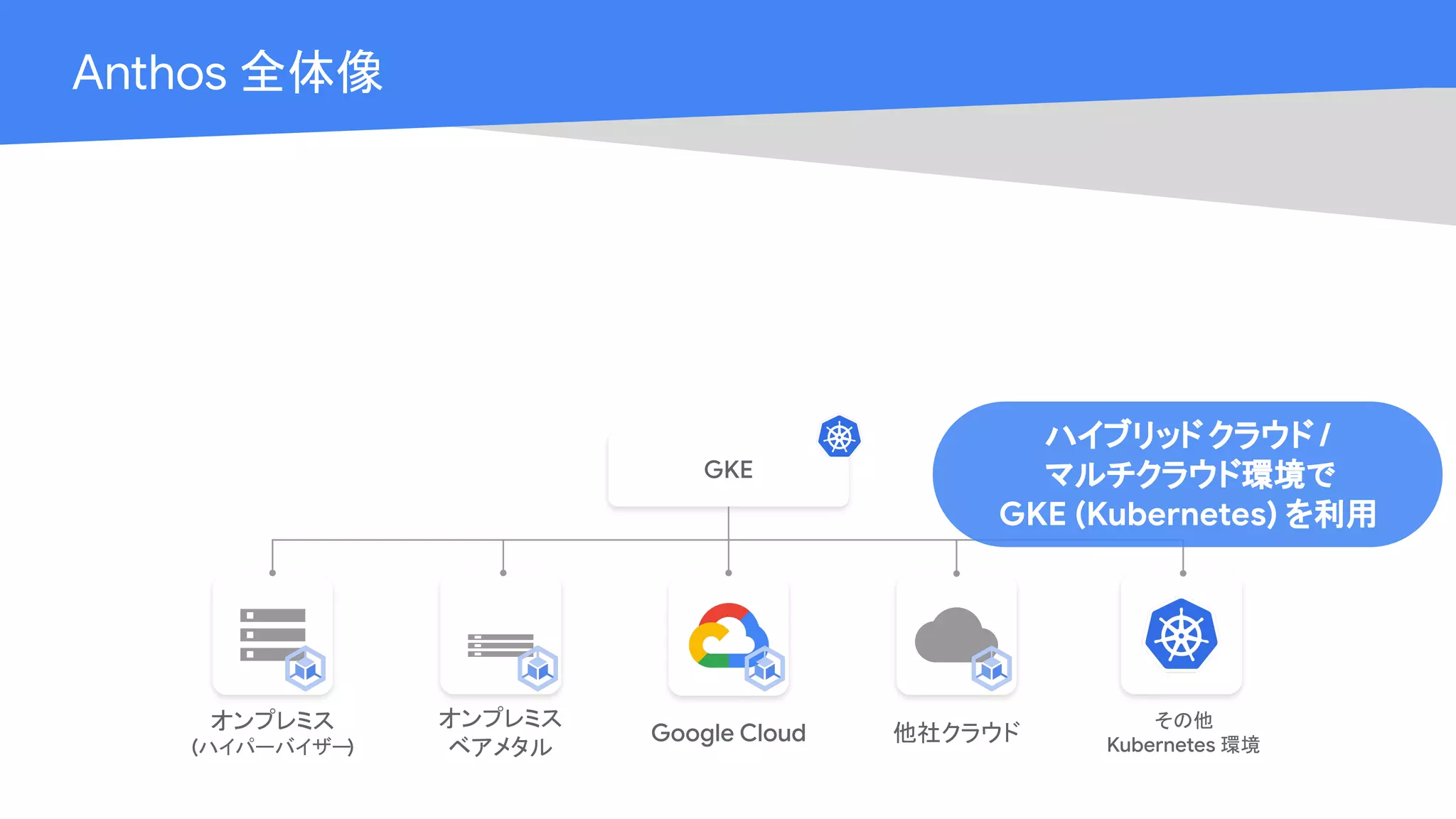 Cloud OnAir
Anthos 全体像
オンプレミス
ベアメタル
他社クラウド
その他
環境
オンプレミス
ハイパーバイザー
ハイブリッド クラウド /
マルチクラウド環境で
GKE (Kubernetes) を利用
 